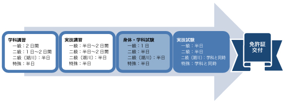 試験受験コースでの免許取得までの流れ