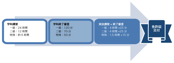 試験免除コースでの免許取得までの流れ